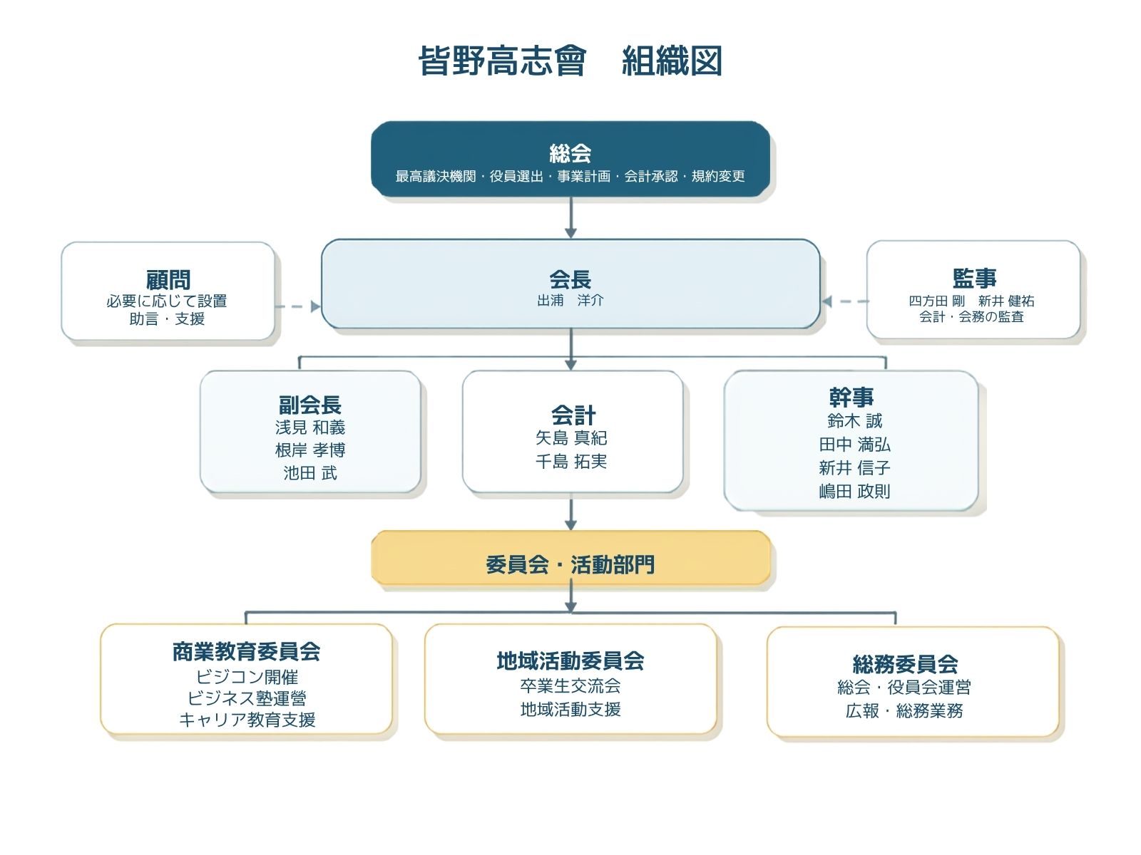 皆野高志會の組織図
